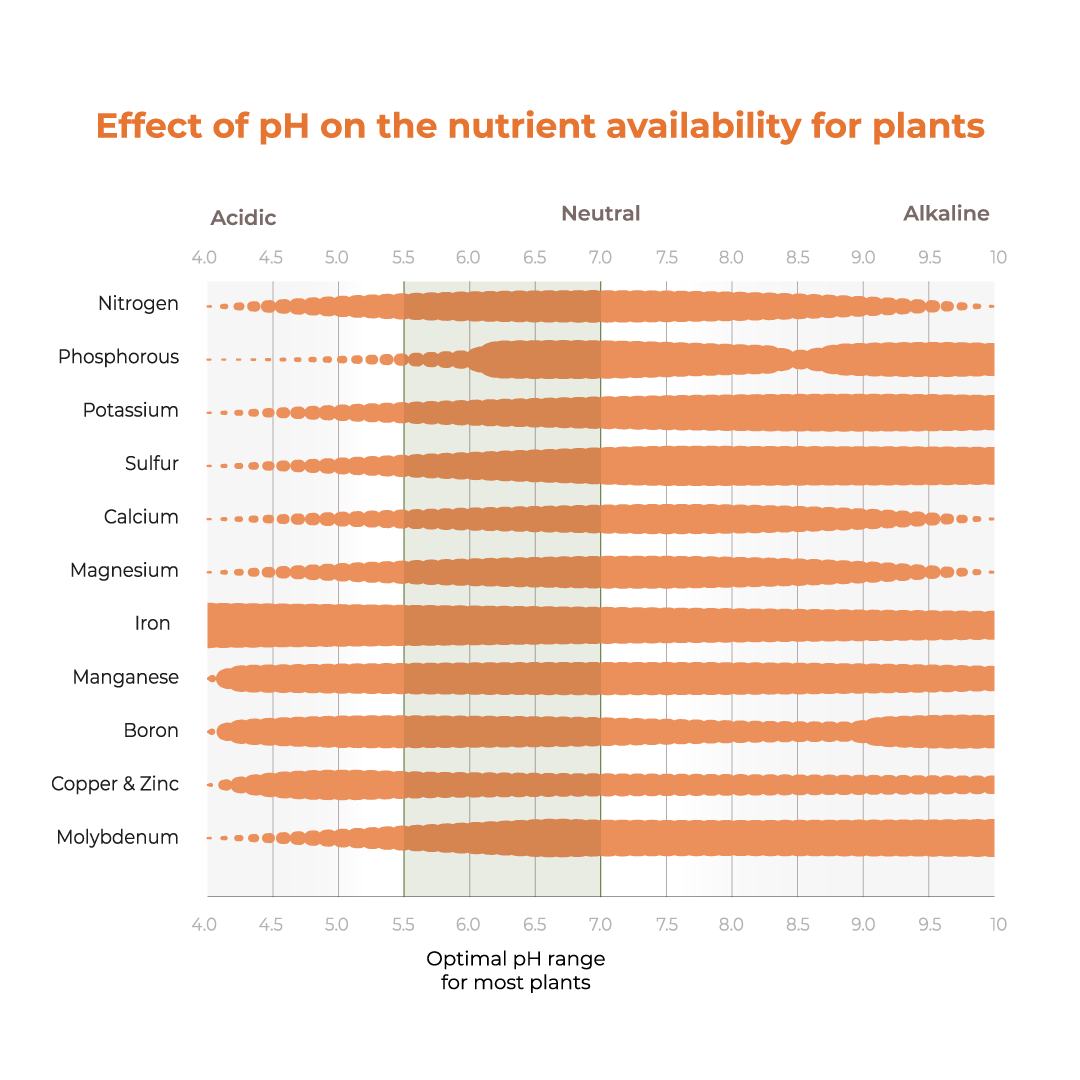 22088_b_cultiwool_phnutrientavailability_1080px[1]